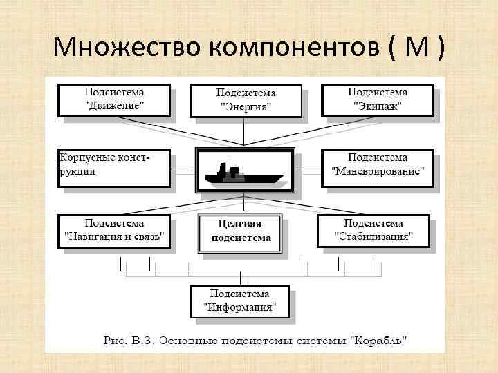 Множество компонентов ( М ) 