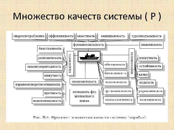 Множество качеств системы ( P ) 