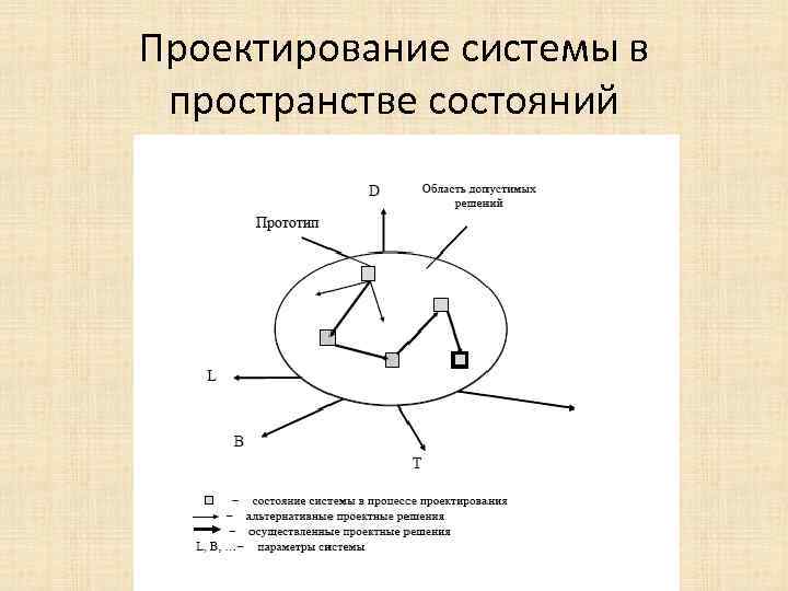 Проектирование системы в пространстве состояний 