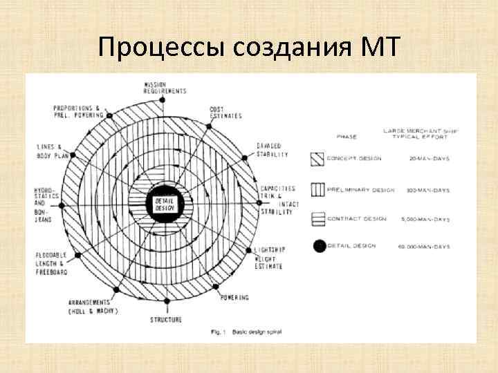 Процессы создания МТ 