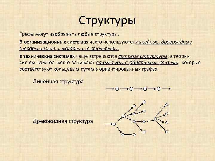 Структуры Графы могут изображать любые структуры. В организационных системах часто используются линейные, древовидные (иерархические)