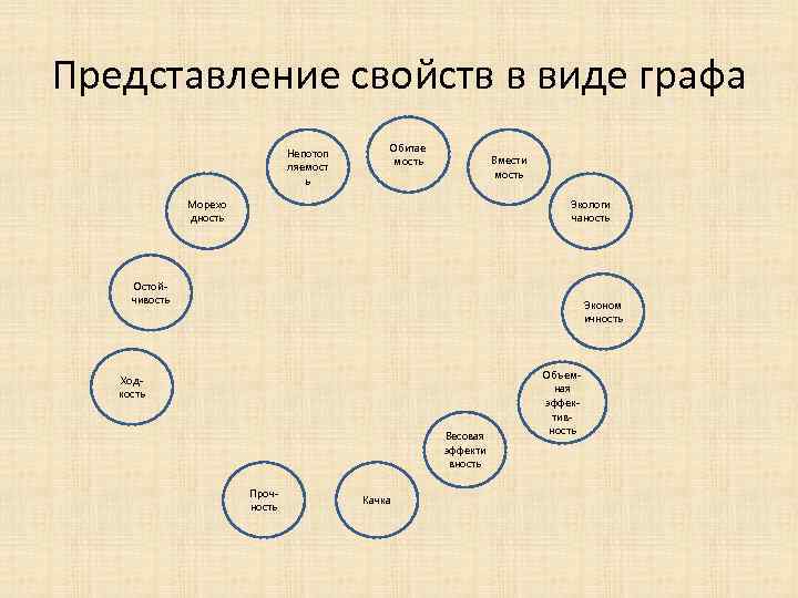 Представление свойств в виде графа Непотоп ляемост ь Обитае мость Вмести мость Морехо дность