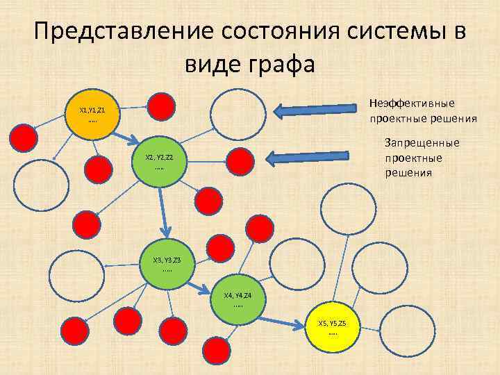 Представление состояния системы в виде графа Неэффективные проектные решения X 1, Y 1, Z