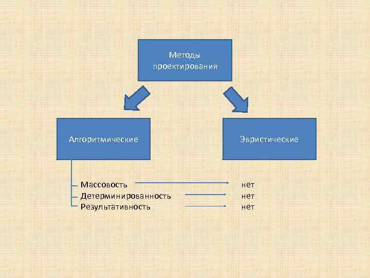 Методы проектирования Алгоритмические Массовость Детерминированность Результативность Эвристические нет нет 