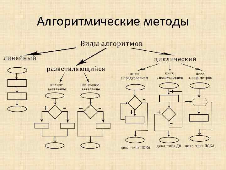 Алгоритмические методы 