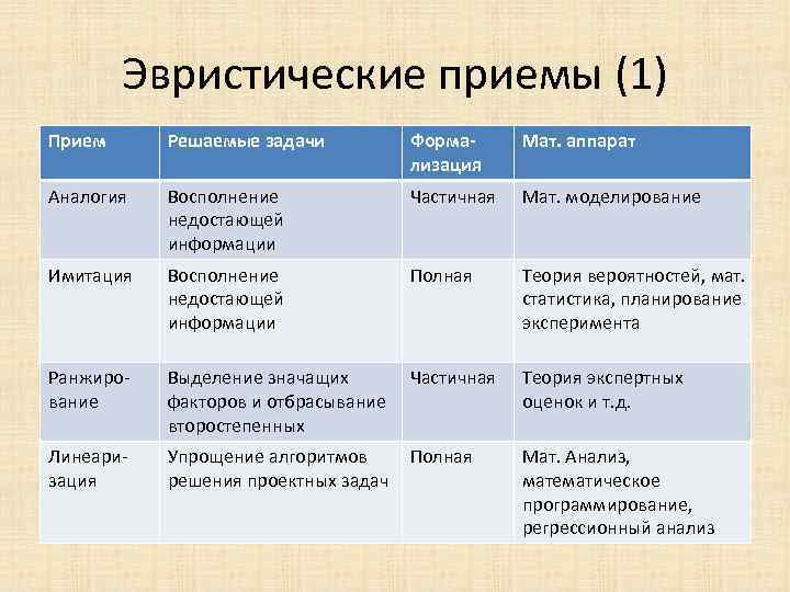 Эвристические приемы (1) Прием Решаемые задачи Формализация Мат. аппарат Аналогия Восполнение недостающей информации Частичная