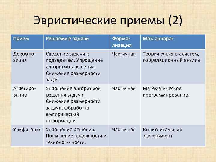 Эвристические приемы (2) Прием Решаемые задачи Формализация Мат. аппарат Декомпозиция Сведение задачи к подзадачам.