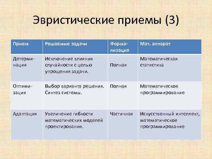 Эвристические приемы (3) Прием Решаемые задачи Формализация Детерминация Исключение влияния случайности с целью упрощения