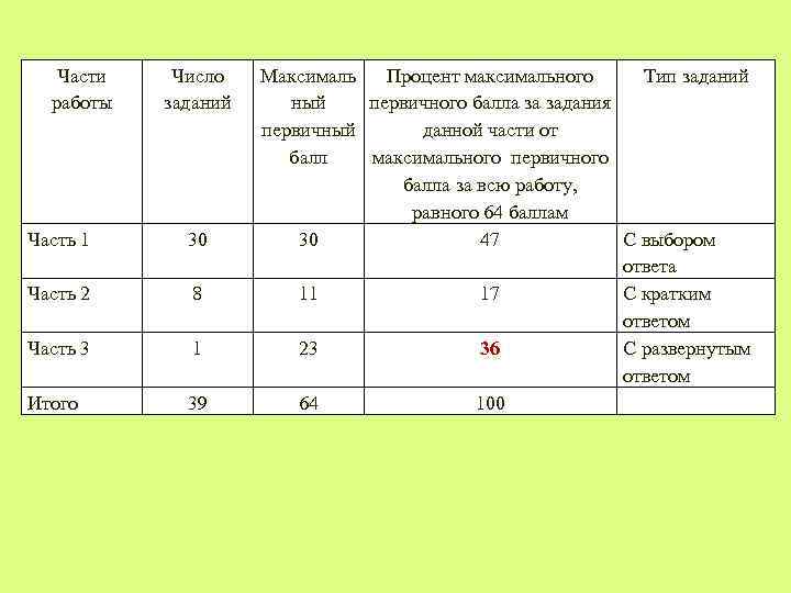 Части работы Число заданий Часть 1 30 Часть 2 8 Часть 3 1 Итого