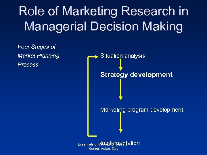 Role of Marketing Research in Managerial Decision Making Four Stages of Market Planning Situation