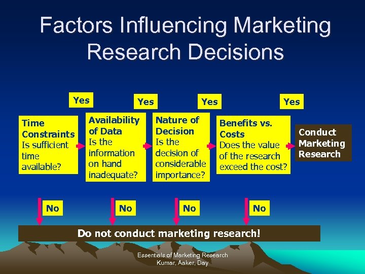 Factors Influencing Marketing Research Decisions Yes Time Constraints Is sufficient time available? No Yes