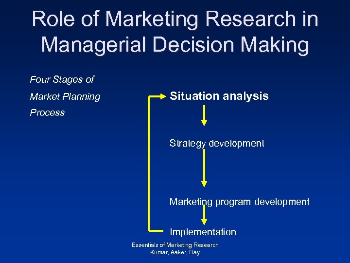 Role of Marketing Research in Managerial Decision Making Four Stages of Market Planning Situation