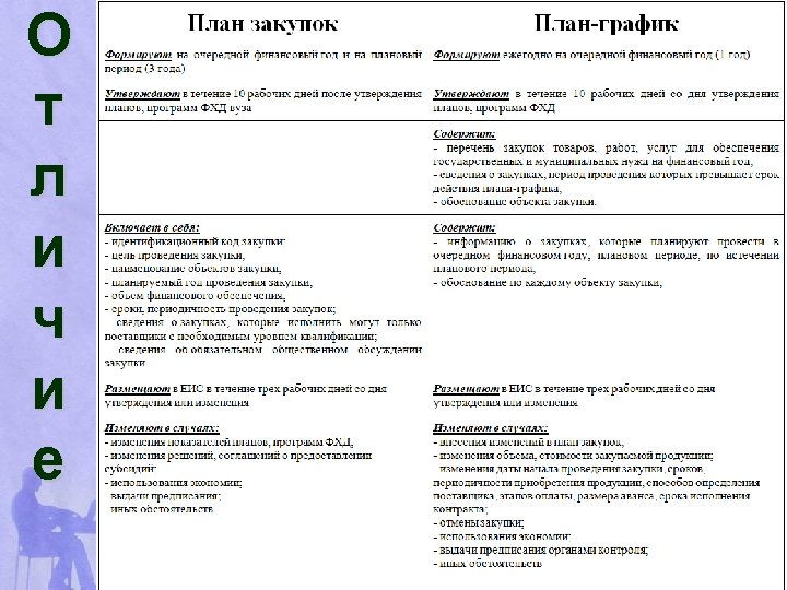 О т л и ч и е 