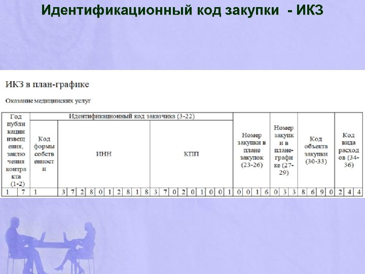 Код идентификатора. Идентификационный код закупки. ИКЗ индивидуальный код закупки. Идентификационные коды закупок. Расшифровка ИКЗ закупки.