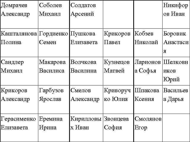 Домрачев Александр Соболев Михаил Солдатов Арсений Никифор ов Иван Кашталянова Гордиенко Пушкова Полина Семен