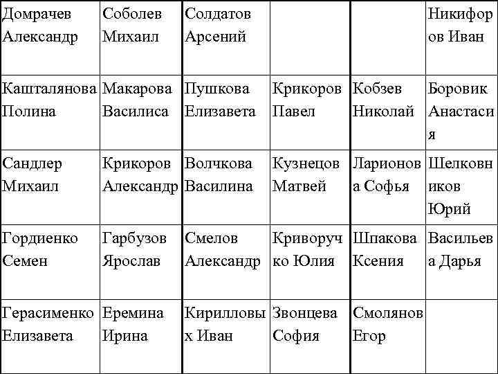 Домрачев Александр Соболев Михаил Солдатов Арсений Никифор ов Иван Кашталянова Макарова Пушкова Полина Василиса