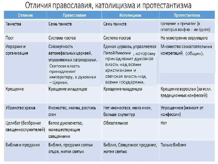 Светская власть принадлежит императору, а духовная – Церкви. , которому принадлежит духовная власть над