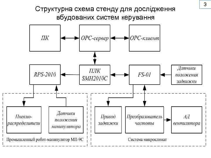 Структурна схема стенду для дослідження вбудованих систем керування 3 