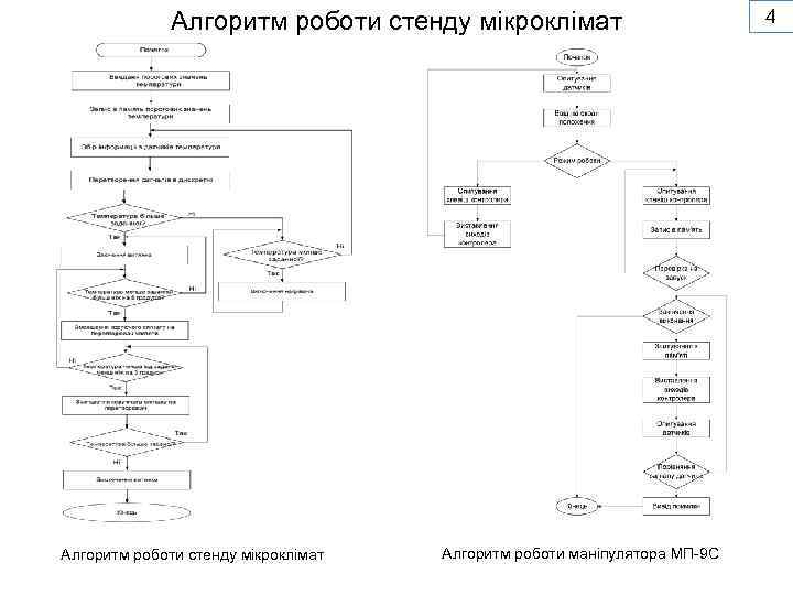 Алгоритм роботи стенду мікроклімат Алгоритм роботи маніпулятора МП-9 С 4 