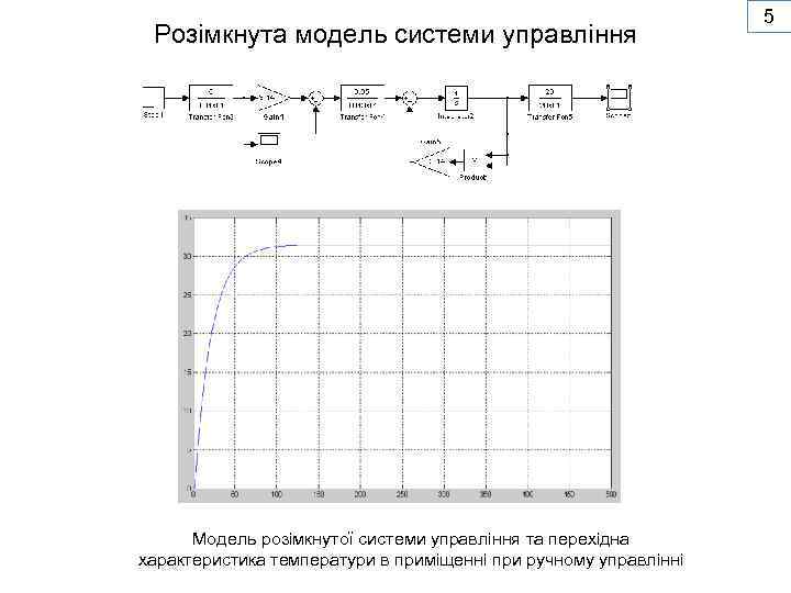 Розімкнута модель системи управління Модель розімкнутої системи управління та перехідна характеристика температури в приміщенні