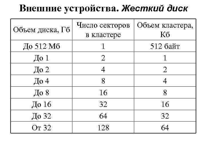 Внешние устройства. Жесткий диск Число секторов Объем кластера, Объем диска, Гб в кластере Кб