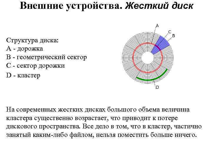 Структура диска