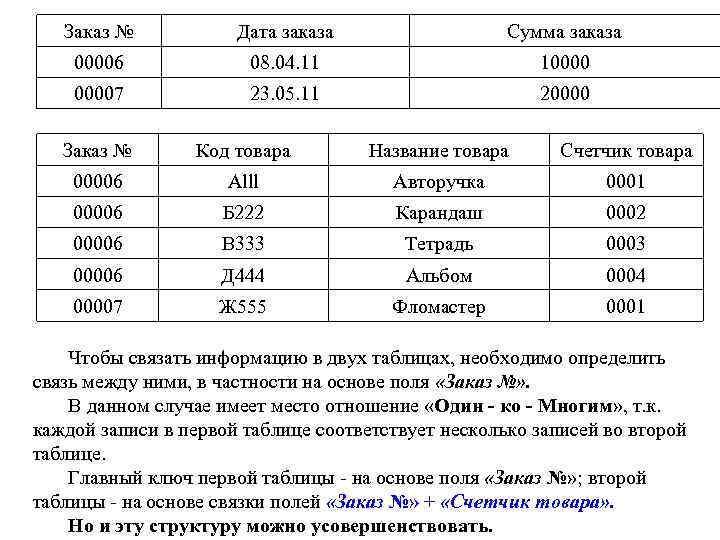 Заказ № Дата заказа Сумма заказа 00006 08. 04. 11 100007 23. 05. 11