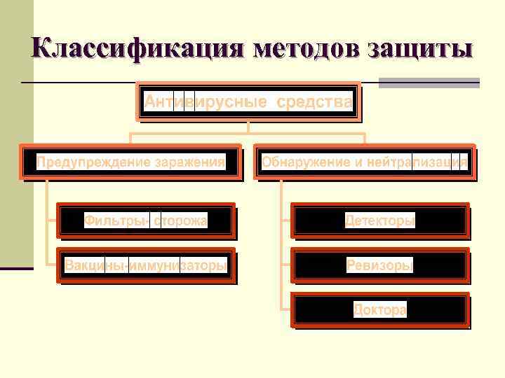 Классификация методов защиты 