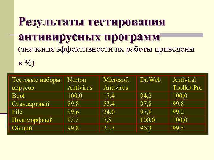 Результаты тестирования антивирусных программ (значения эффективности их работы приведены в %) 