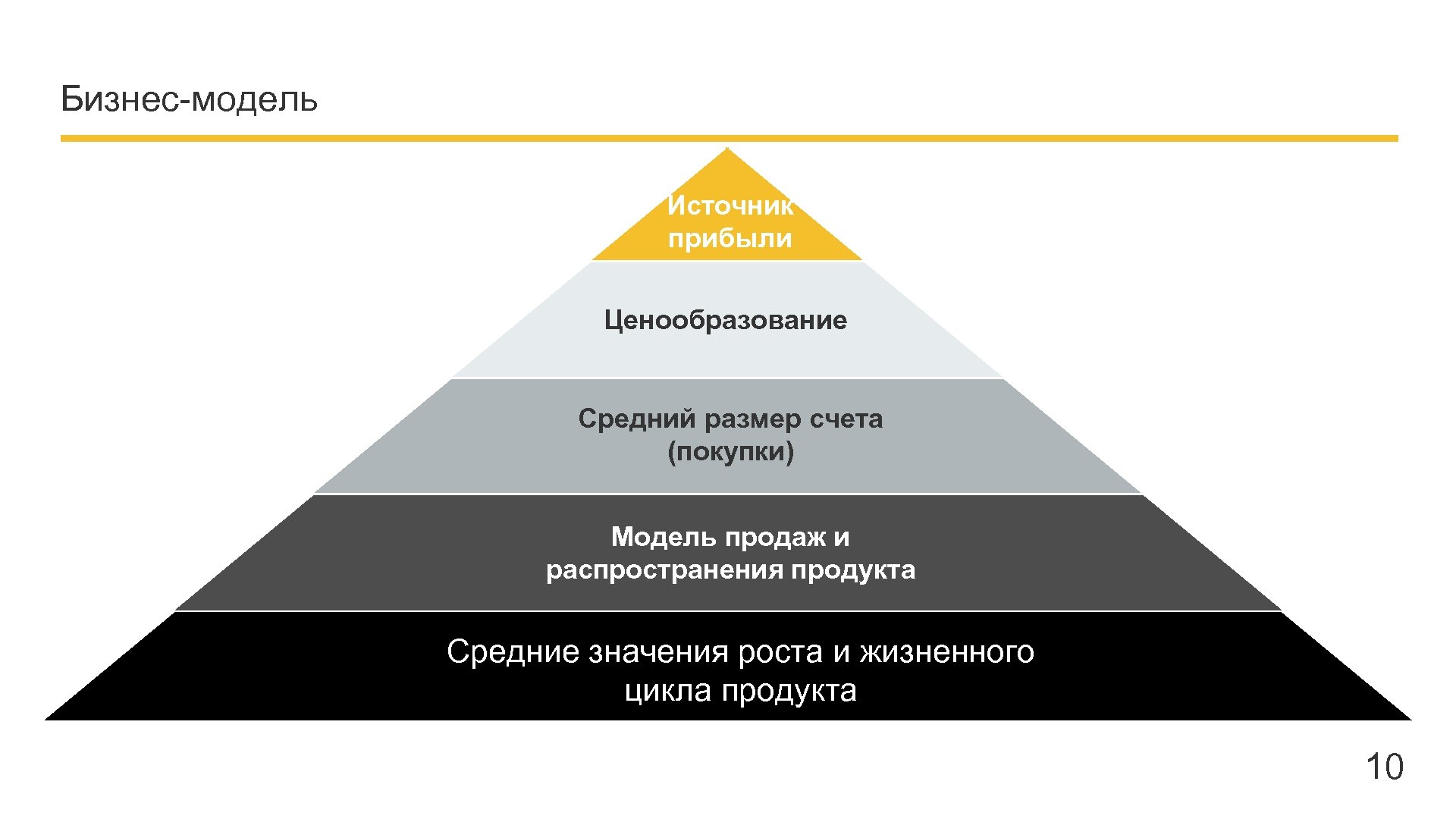 Модели продаж. Бизнес модель. Модель продаж. Бизнес модель продаж. Элементы модели продаж.