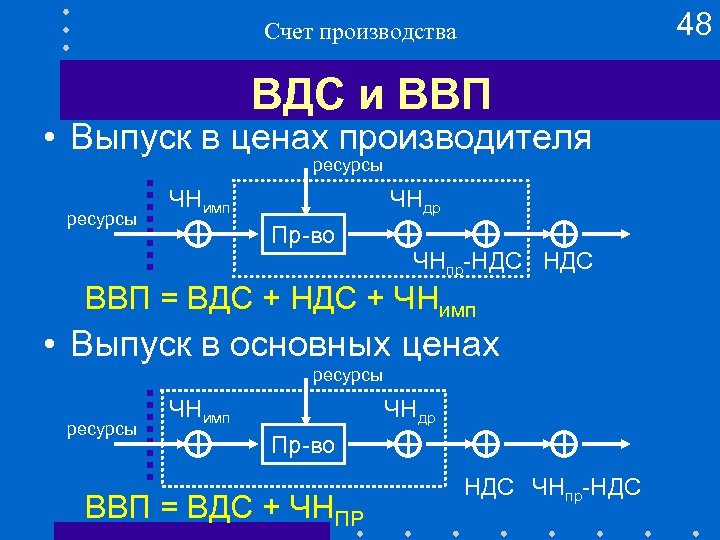 48 Счет производства ВДС и ВВП • Выпуск в ценах производителя ресурсы ЧНимп ЧНдр