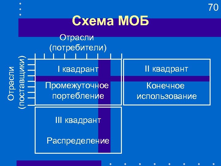 70 Схема МОБ Отрасли (поставщики) Отрасли (потребители) I квадрант II квадрант Промежуточное портебление Конечное