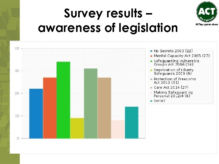 Survey results – awareness of legislation 
