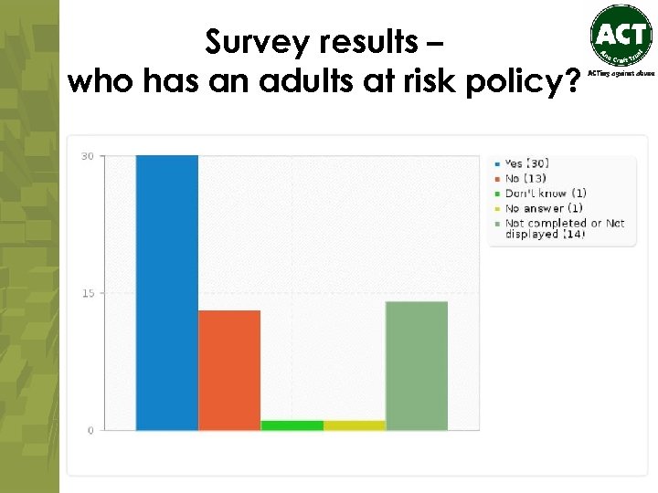 Survey results – who has an adults at risk policy? 