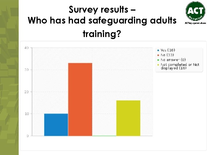 Survey results – Who has had safeguarding adults training? 