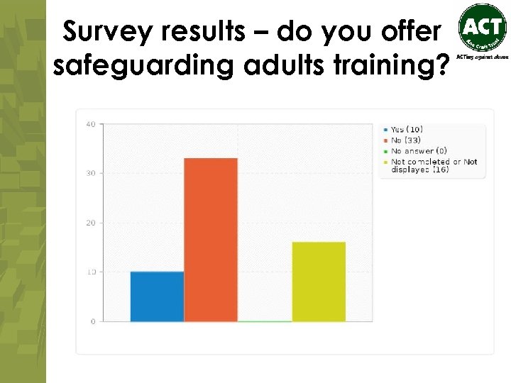 Survey results – do you offer safeguarding adults training? 