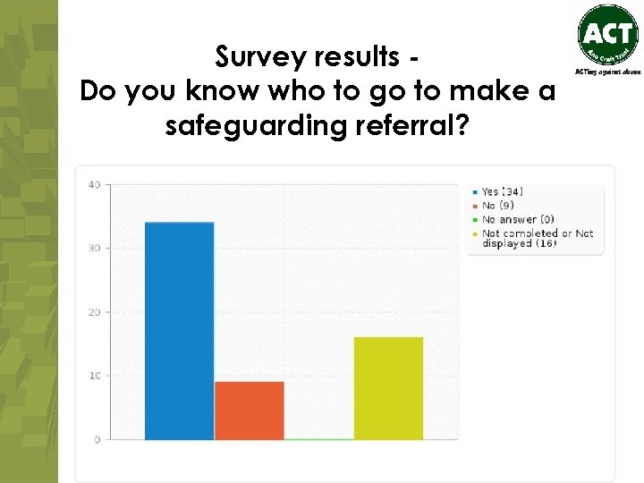 Survey results Do you know who to go to make a safeguarding referral? 