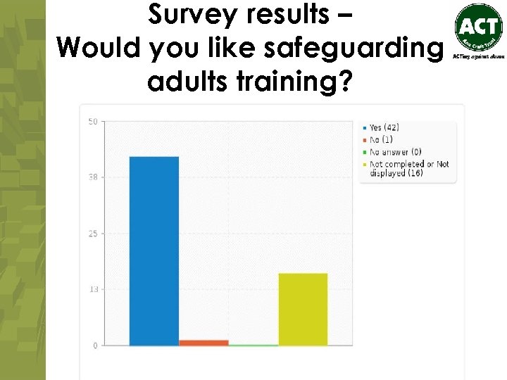 Survey results – Would you like safeguarding adults training? 