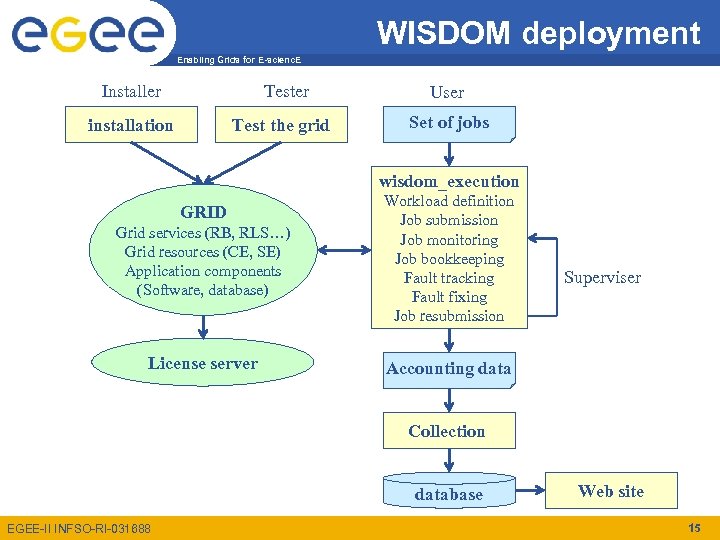 WISDOM deployment Enabling Grids for E-scienc. E Installer Tester installation Test the grid User