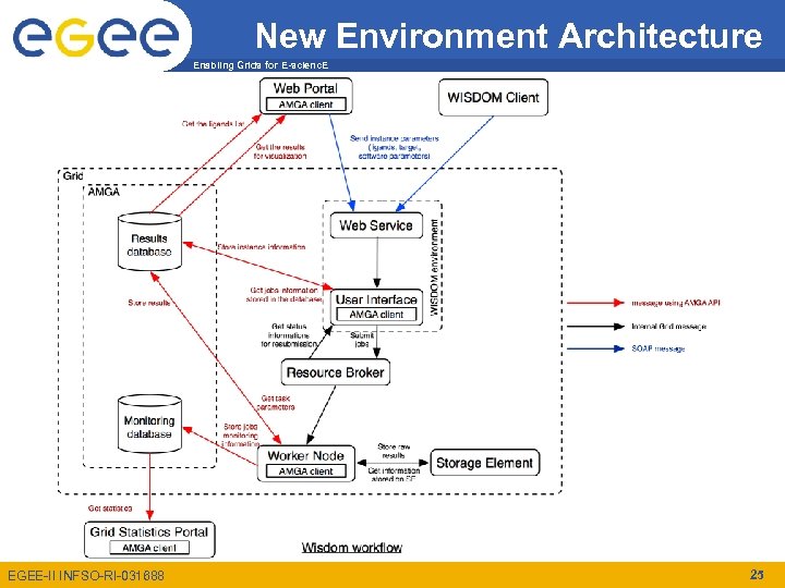 New Environment Architecture Enabling Grids for E-scienc. E EGEE-II INFSO-RI-031688 25 