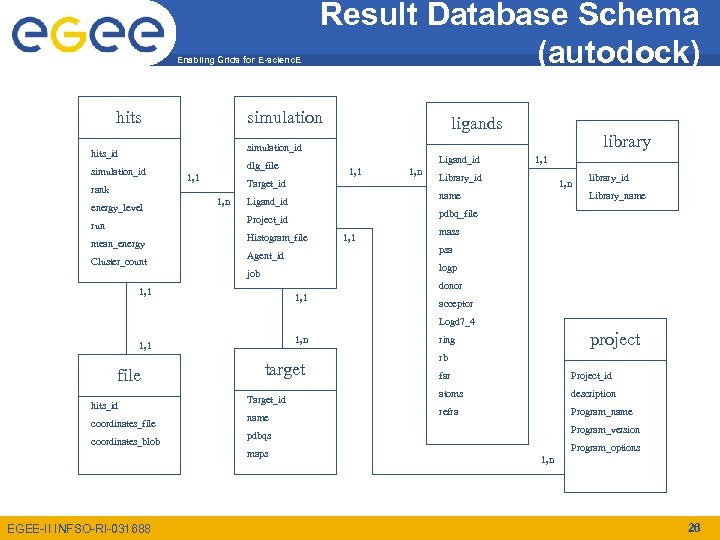 Enabling Grids for E-scienc. E hits Result Database Schema (autodock) simulation ligands library simulation_id