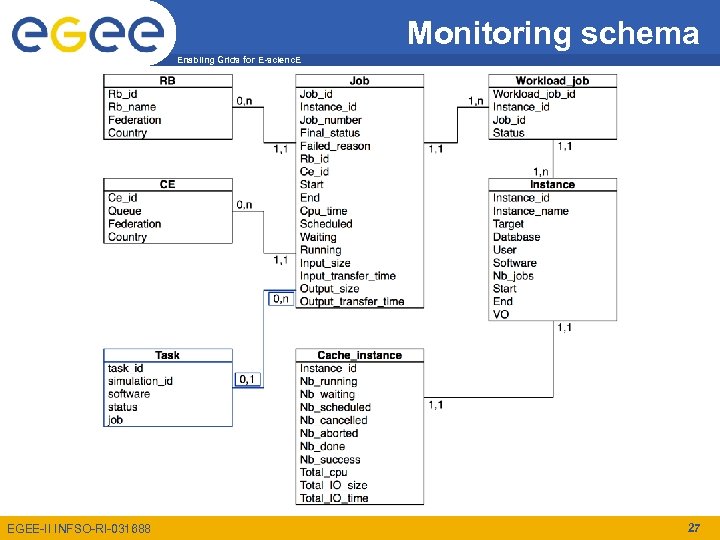 Monitoring schema Enabling Grids for E-scienc. E EGEE-II INFSO-RI-031688 27 