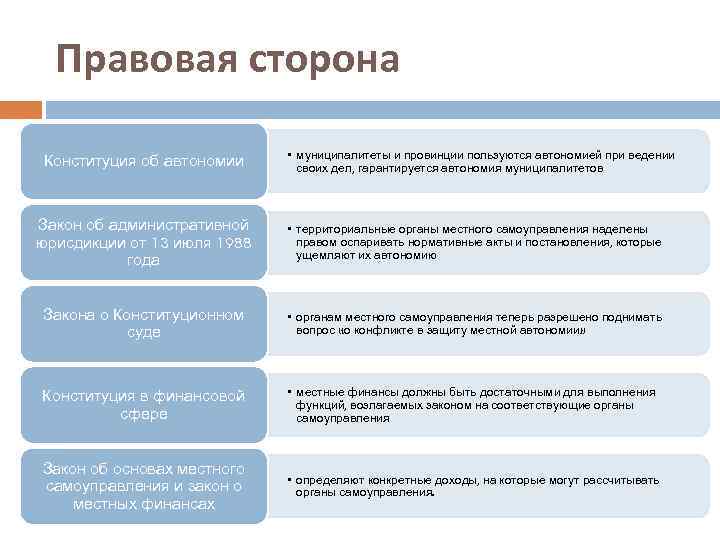 Правовая сторона Конституция об автономии • муниципалитеты и провинции пользуются автономией при ведении своих