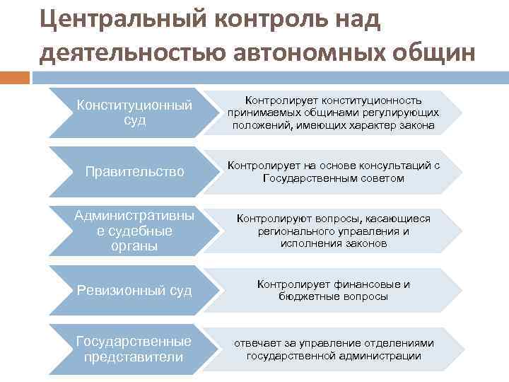 Центральный контроль над деятельностью автономных общин Конституционный суд Контролирует конституционность принимаемых общинами регулирующих положений,