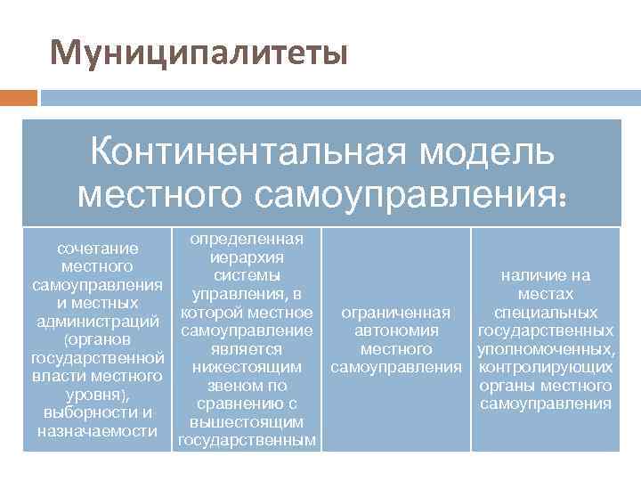 Континентальная модель самоуправления