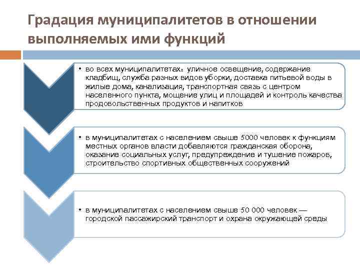 Градация муниципалитетов в отношении выполняемых ими функций • во всех муниципалитетах: уличное освещение, содержание