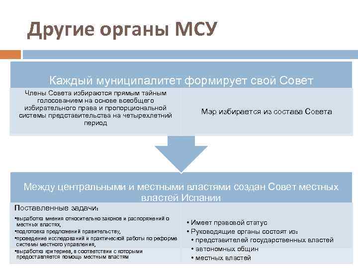 Местное самоуправление в италии презентация