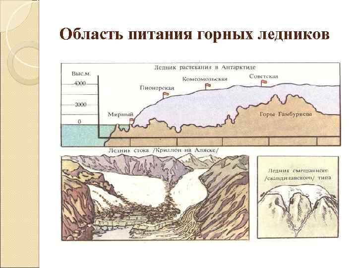 Область питания горных ледников 