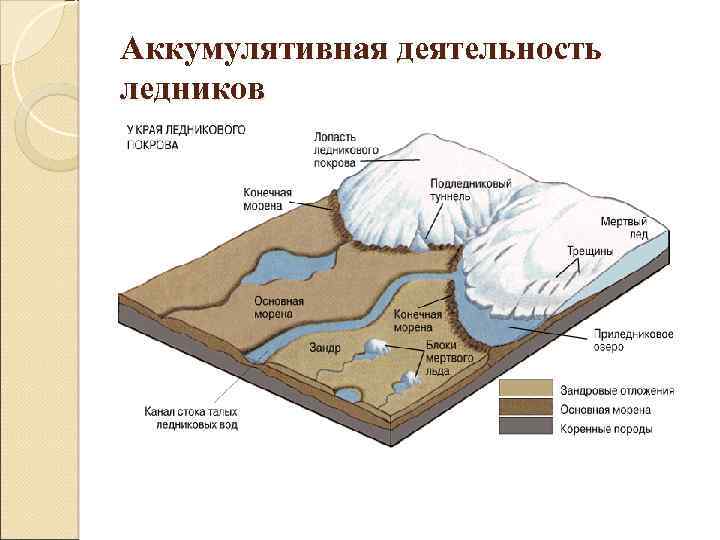 Схема образования ледников