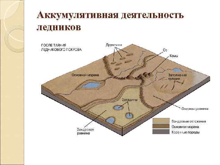 Деятельность ледника. Аккумулятивная деятельность ледников. Формы Аккумулятивной деятельности ледника. Ледниково-аккумулятивные формы рельефа. Эрозионно-аккумулятивная деятельность ледников.